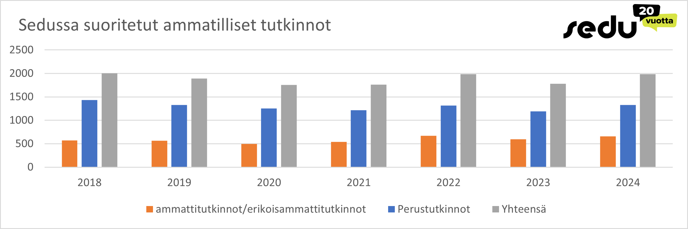 Ammattitutkintojen määrä sedussa