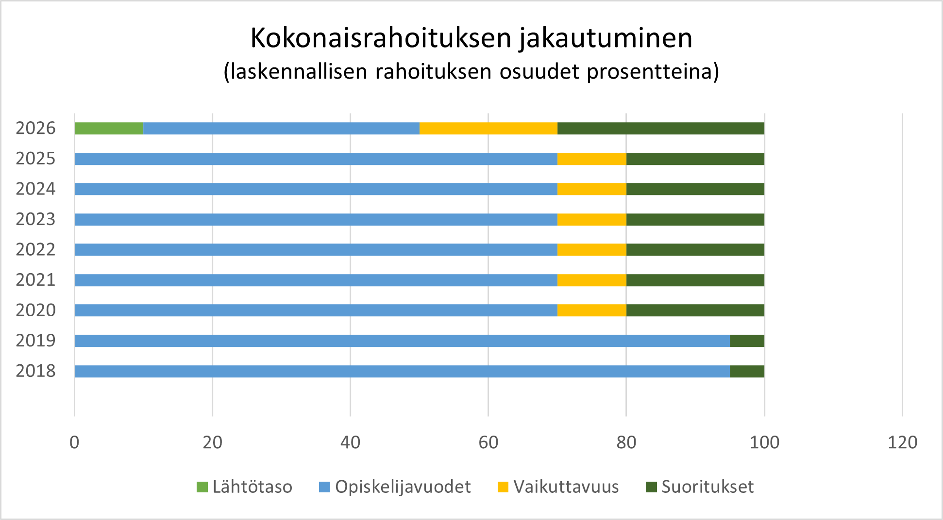 Kokonaisrahoituksen jakautuminen