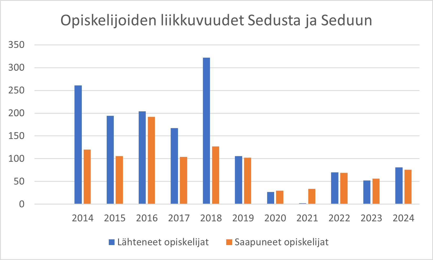 Opiskelijoiden liikkuvuudet Sedusta ja Seduun
