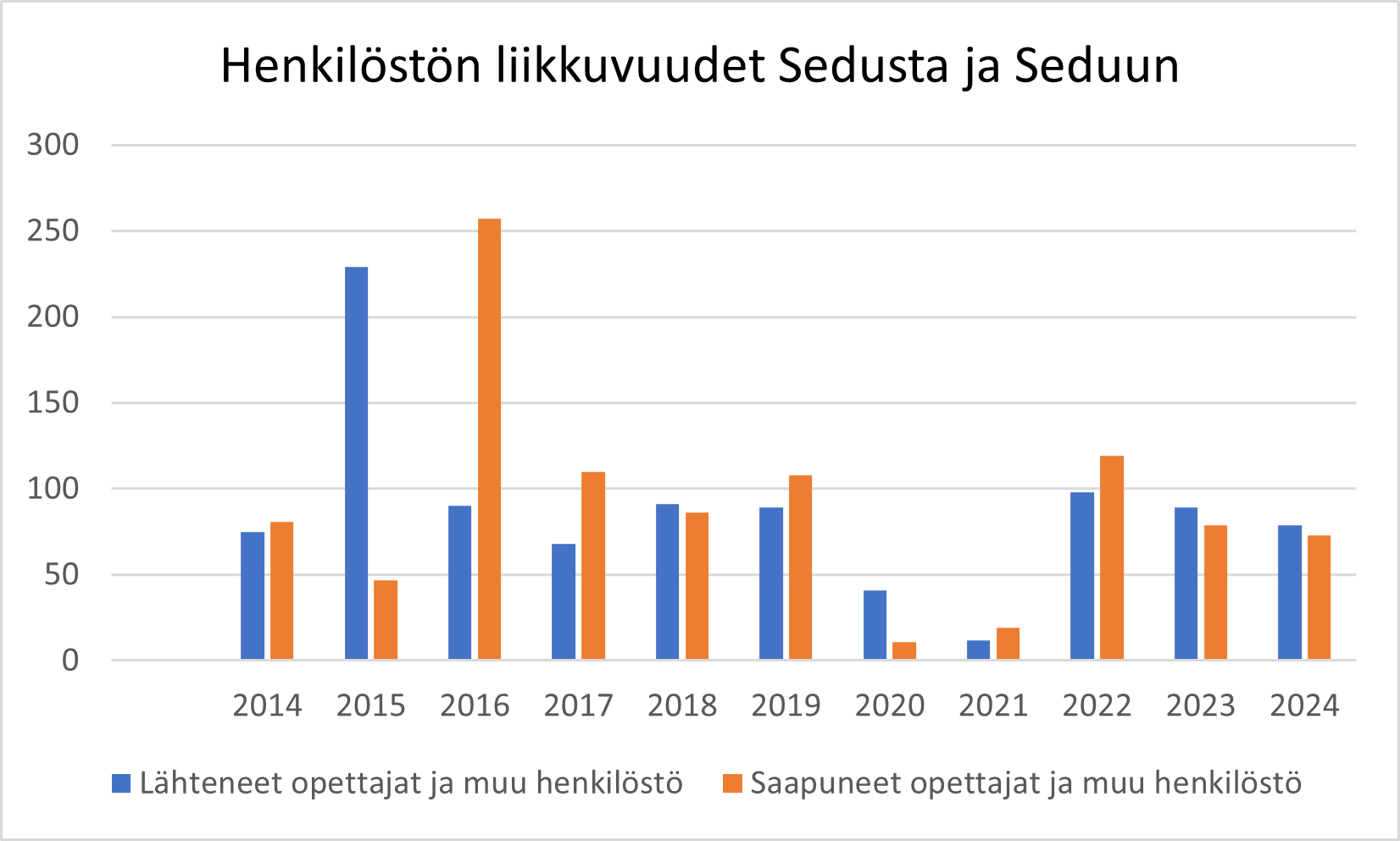 Henkilöstön liikkuvuudet Sedusta ja Seduun